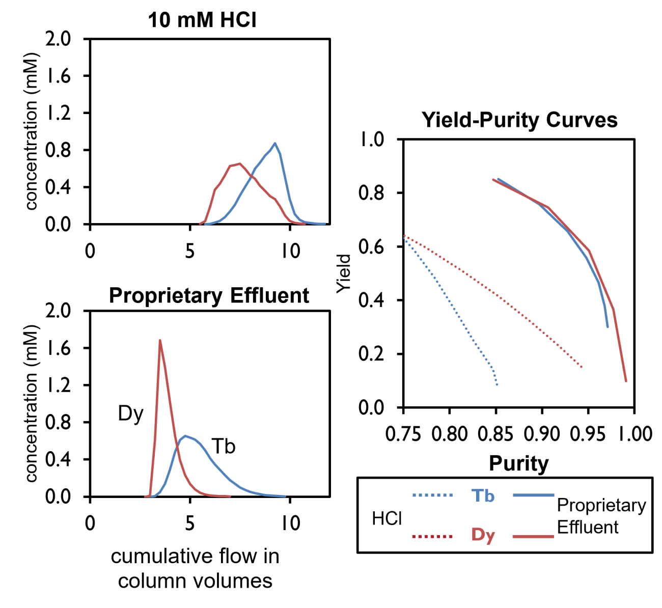 Separation of equimolar Tb-Dy feed loaded to 3 mM tREE with (top) isocratic 10 mM HCl (pH 2.0) and (bottom) proprietary effluent. (right) Yield-purity curve showing the enhanced performance of the new separation scheme relative to HCl. The 95% purity Dy fraction can be upgraded to 99.5% purity in a second cycle.