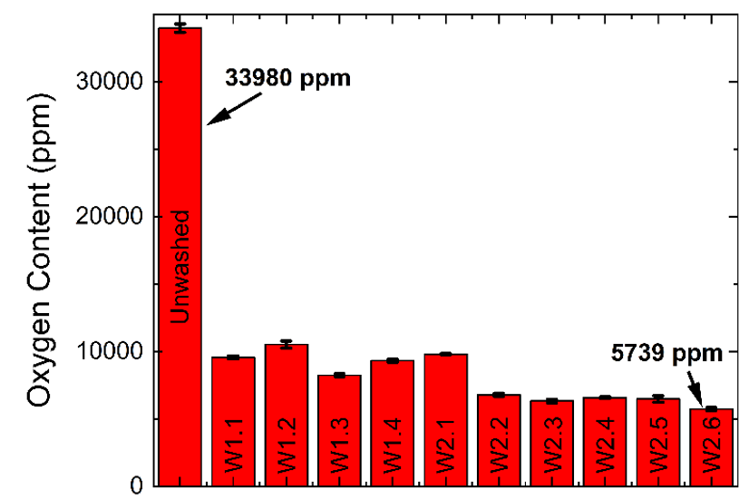 table shows Oxygen content 