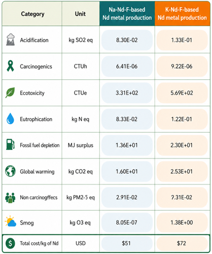 Environmental impacts and conversion cost of Nd metal production from Na-Nd-F and K-Nd-F feedstocks via calciothermic reduction (excluding NdCl3 cost).
