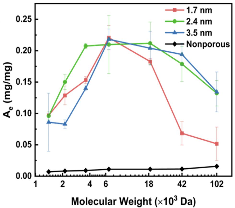 Equilibrium adsorption graph
