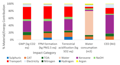 Solvent Extraction: Individual Material/Energy Burden Contribution for Selected Impact Categories