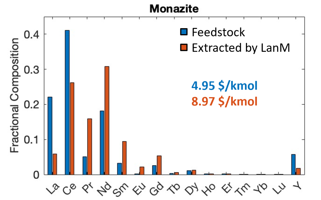 Fractional REE composition of monazite leachate and AMD feedstock before and after extraction with a middle REE- selective LanM variant. The predicted value of each solution, presented as dollars/kmol, was determined using the REE oxide values from our working TEA.