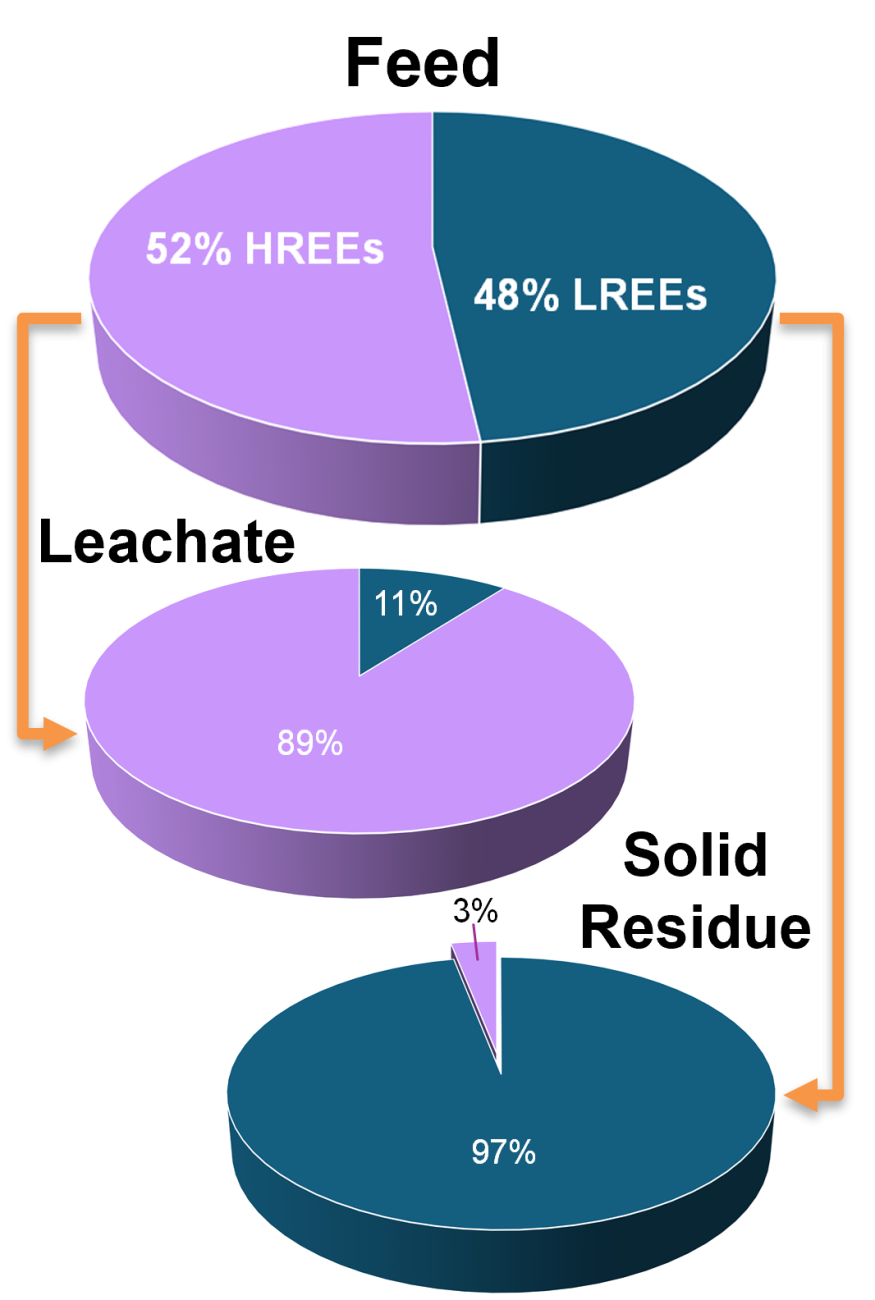 Selective leaching of REEs from an authentic mixed feedstock. Top: Feedstock profile. Middle: Leachate composition after 12 d mixing. Bottom: Composition of residual solid.