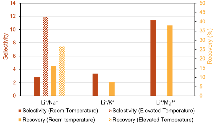 Li+/Na+, Li+/K+, and Li+/Mg2+ selectivity and recovery using the functionalized membrane at room and elevated temperature. 