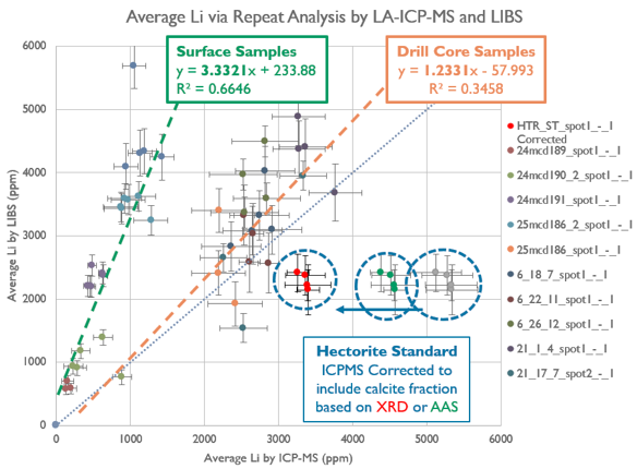 Comparison of Li concentrations in surface samples and drill core samples of Hectorite-rich claystone, quantified using repeat LIBS and LA-ICPMS spots on side-by-side analytical regions. Challenges in characterizing hectorite standards due to conflicting reference composition data highlights the need for the development of improved standards.