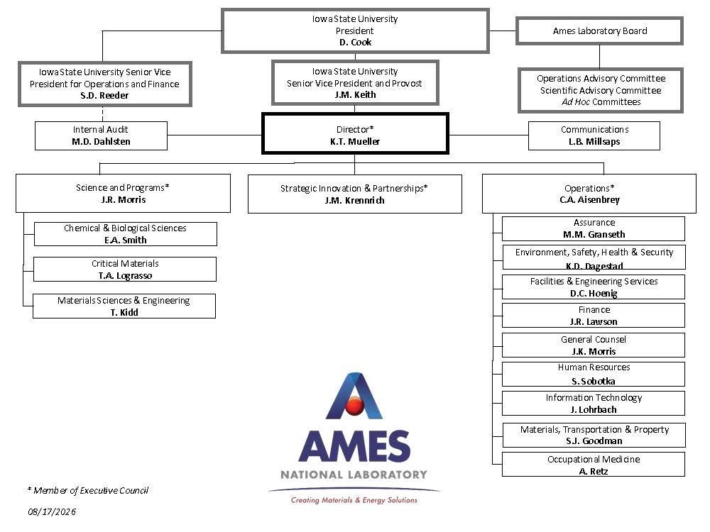 A diagram of the organizational structure of Ames National Laboratory