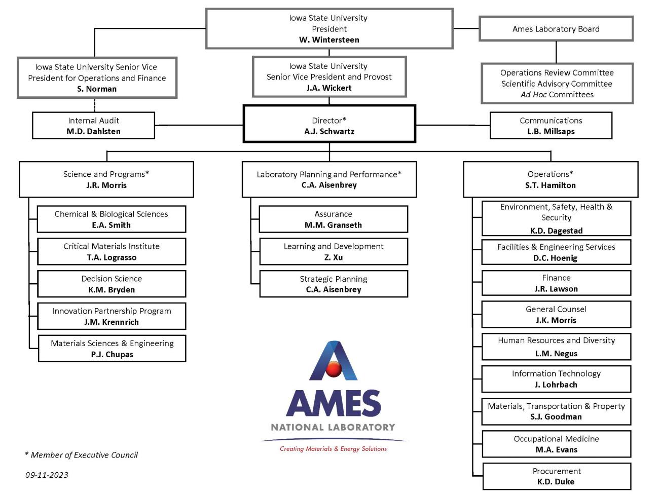 Ames Lab org chart 9-11-23