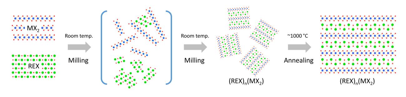 Illustration of formation of heterostructured solid