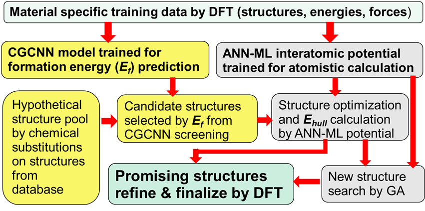 Workflow of ML-driven materials discovery