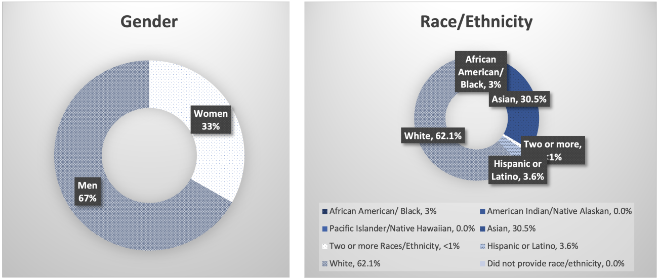 Gender & Ethnicity graphs