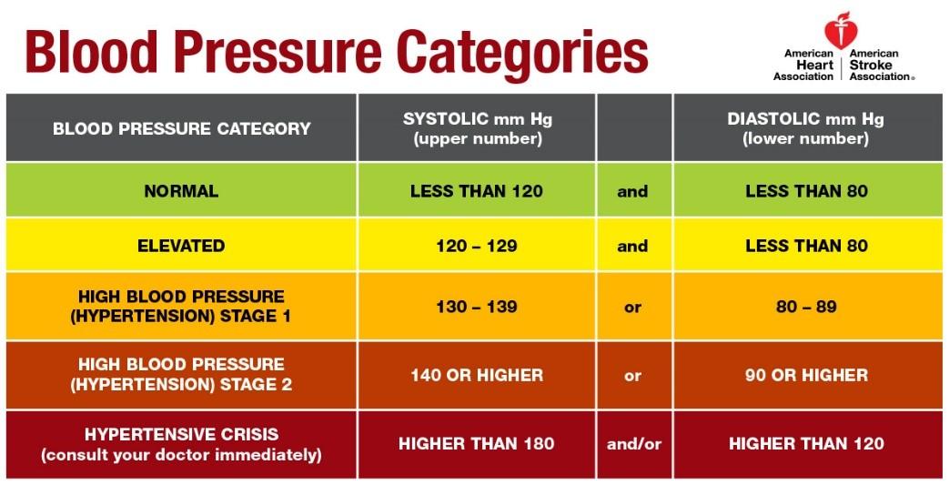 blood pressure categories