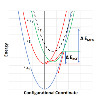 A schematic configuration coordinate diagram representing the difference between the thermal quenching of KSF and MFG phosphors. Higher activation energy in MFG results in higher Tq. 