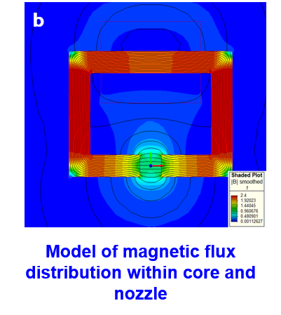 Model of magnetic flux distribution within core and nozzle