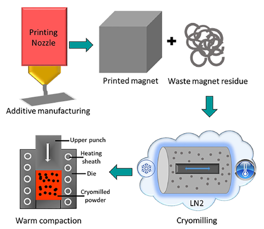  Schematics of the recycling process of AM bonded magnets