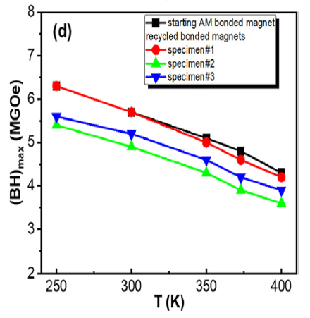 Energy product vs. T of recycled AM bonded magnets