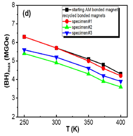 Energy product vs. T of recycled AM bonded magnets 