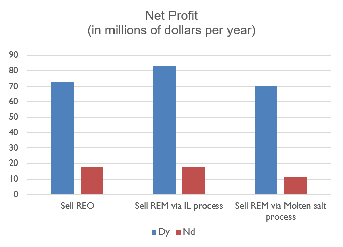 Incoming Mo (1 mt/day) from an e-waste stream. Scenarios for a low (Nd) and high (Dy) value case considered.