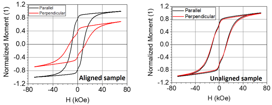 graphs of research results