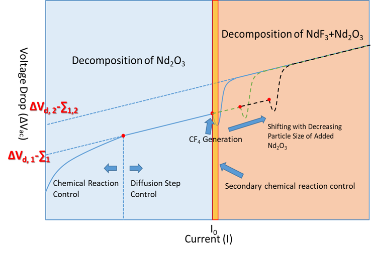 graphs measuring decomposition