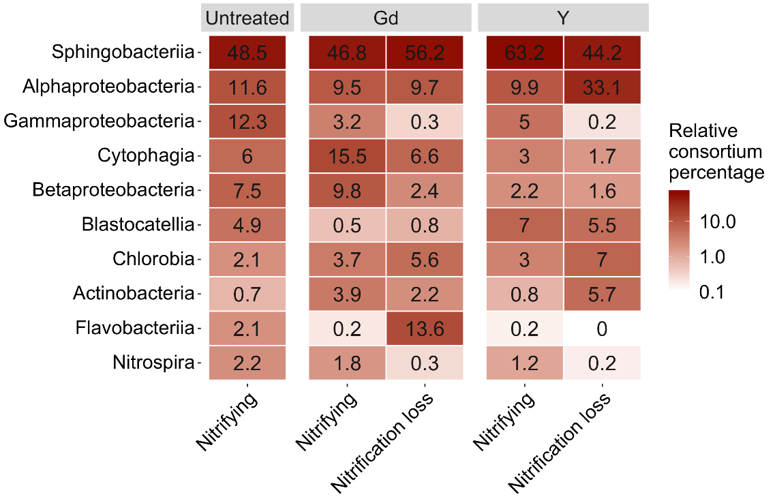 heat map image of research results