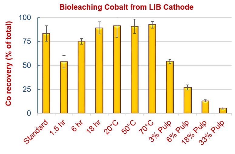 bar graph of bioleaching cobalt from cathode of lithium ion battery 