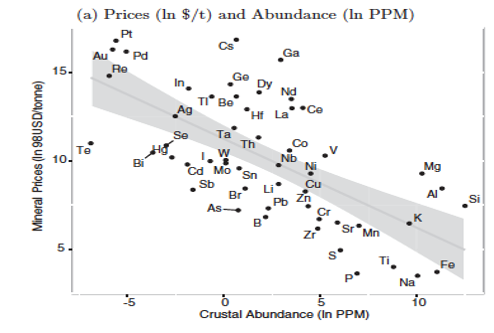 Best-fit, log-linear relationships and 95% confidence between prices, abundance and energy