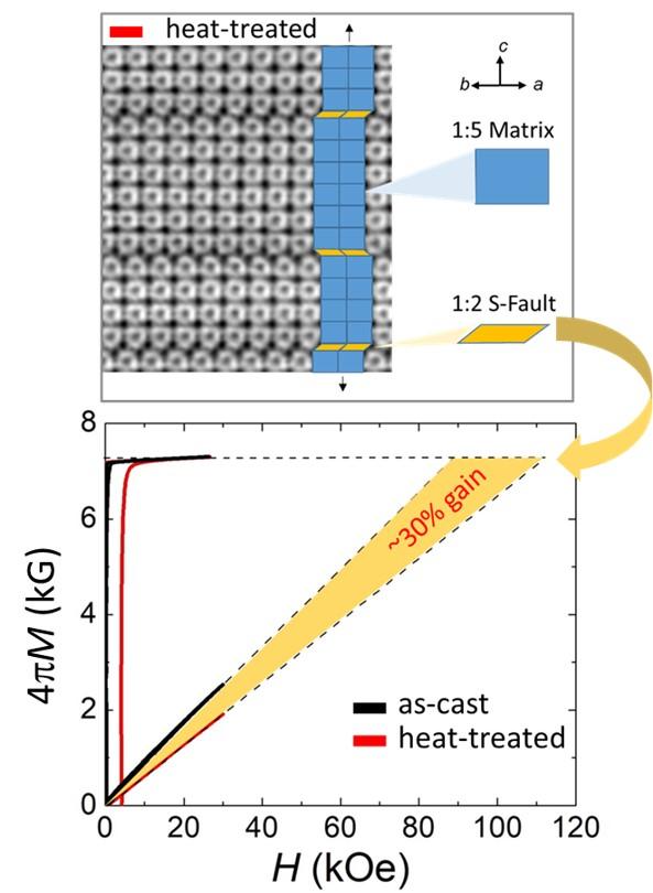 TEM image of the 1:5-type system Ce(Co1-xFex)4.4Cu0.6 after the heat treatment showing 1:5 Matrix and 1:2 S-Faults;