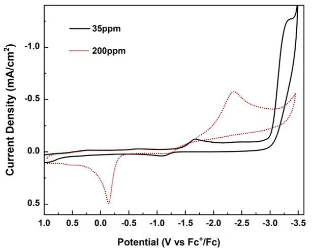 Voltammetry of Dy(OTf)3 in BMPyOTf at two different water contents.