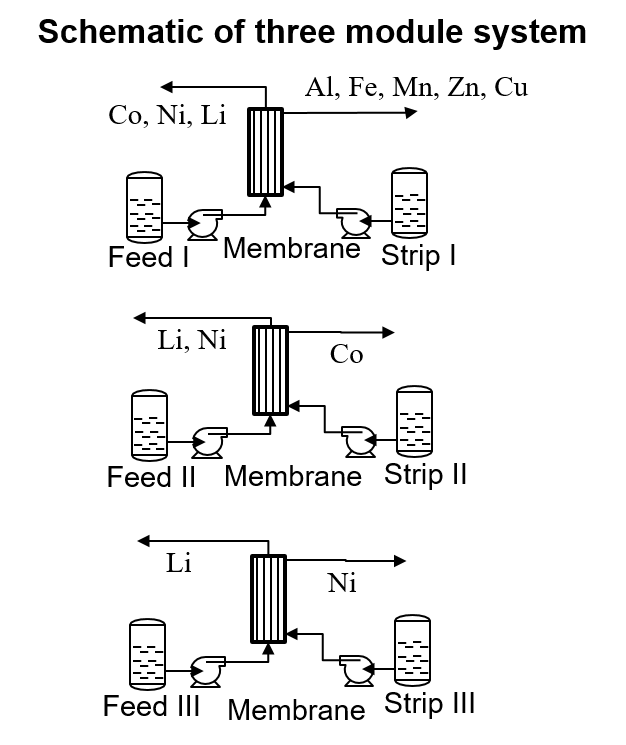 Nickel sulfate salt produced after MSX separation