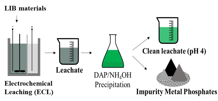 Diagram outlines leaching process and precipitation of impurity metals