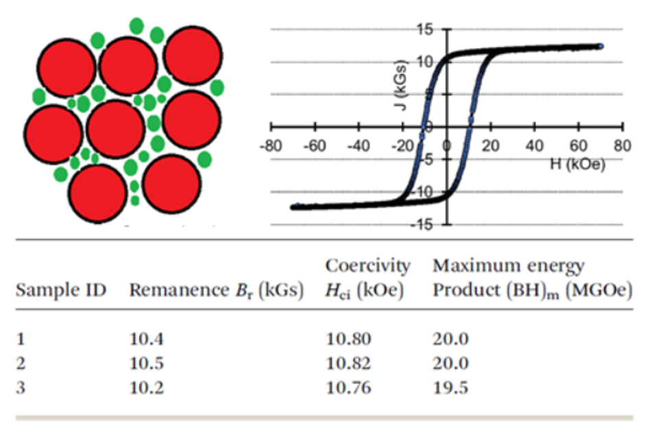 multi-part diagram, (Top left) Scheme of bimodal packing particle to improve packing fraction; (top right) magnetic hysteresis of NdFeB SmFeN PPS hybrid magnets; Table with magnetic properties of NdFeB SmFeN hybrid magnets.
