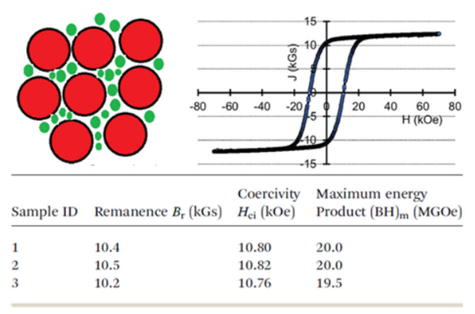 multi-part diagram, (Top left) Scheme of bimodal packing particle to improve packing fraction; (top right) magnetic hysteresis of NdFeB SmFeN PPS hybrid magnets; Table with magnetic properties of NdFeB SmFeN hybrid magnets. 