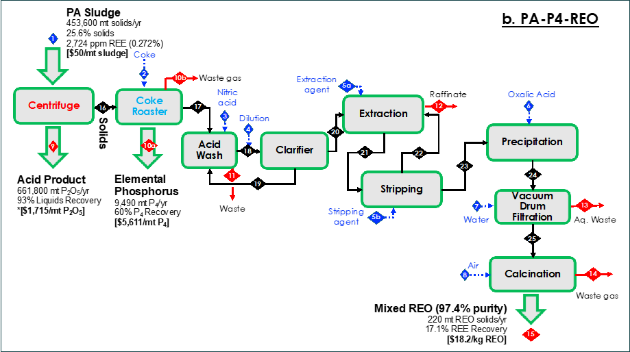 Overall processing flowsheet, including decanter centrifuge  for the recovery of acid and REEs-containing solids, followed by solids processing to recover phosphorus and mixed REOs