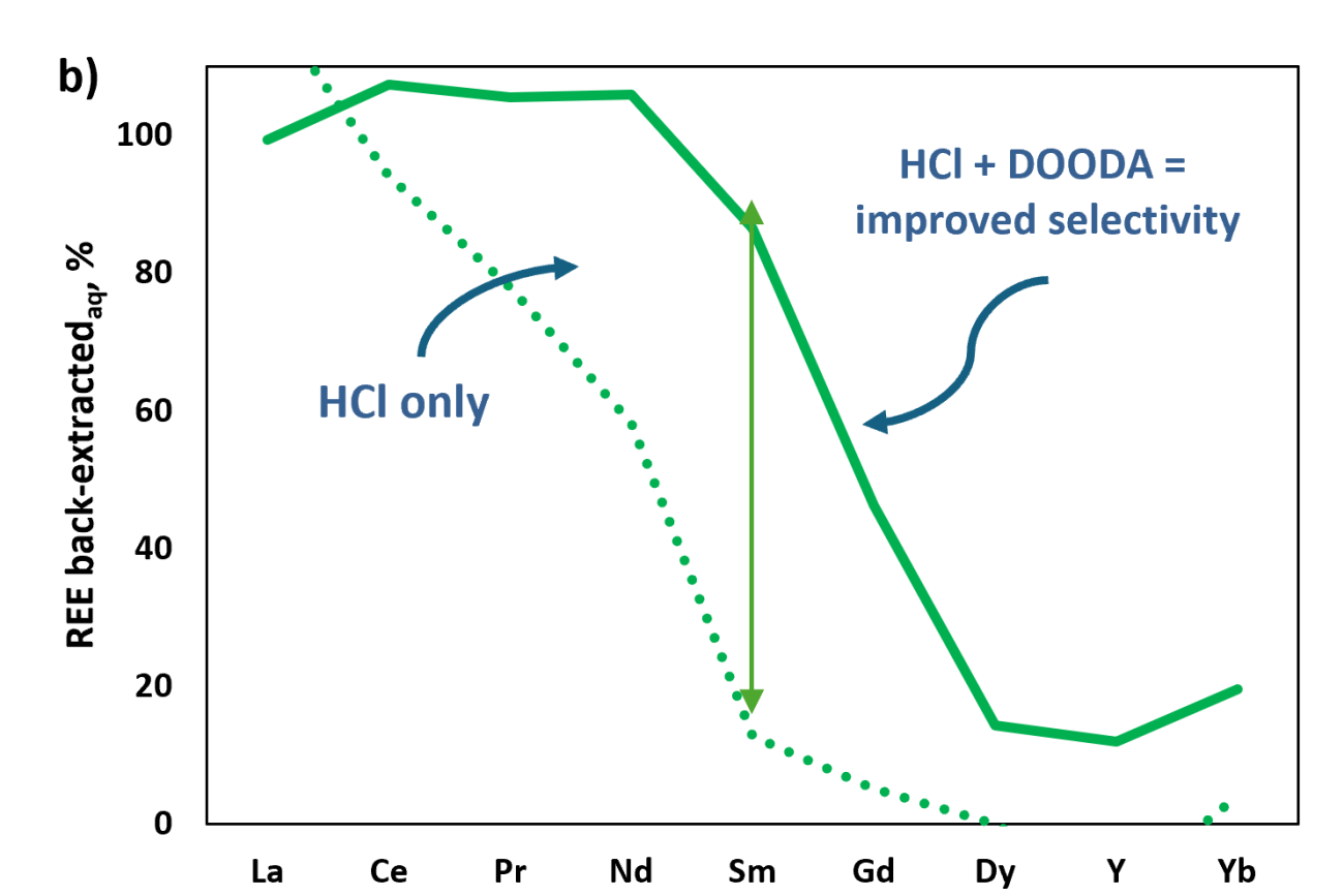 Selective scrubbing of Lns(III) from the loaded 0.5 M TGDGA-6 solvent using 3 M HCl in the absence and presence of 0.1 M water-soluble extractant DOODA (A:O ratio = 3:1).