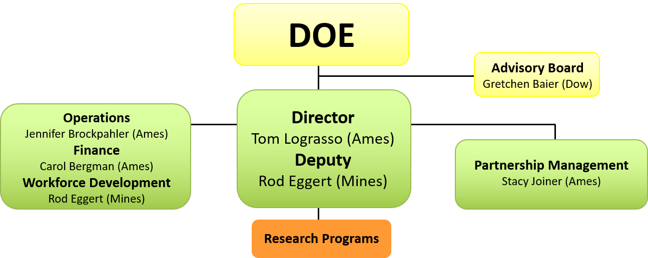 CMI leadership organization chart, May 2020