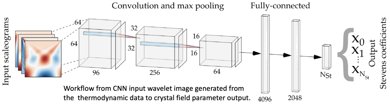Visual of workflow from CNN input wavelet to crystal field parameter output.