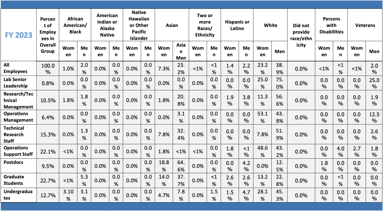 Table of diversity results