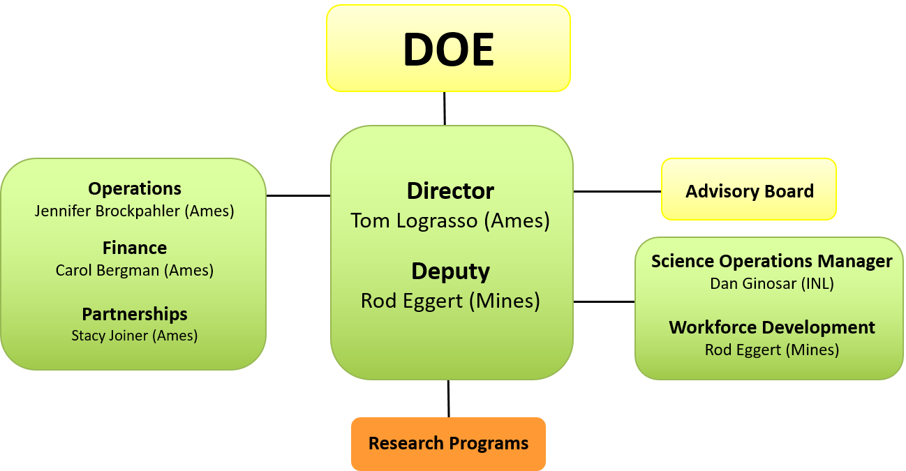 CMI leadership organization chart, June 2021