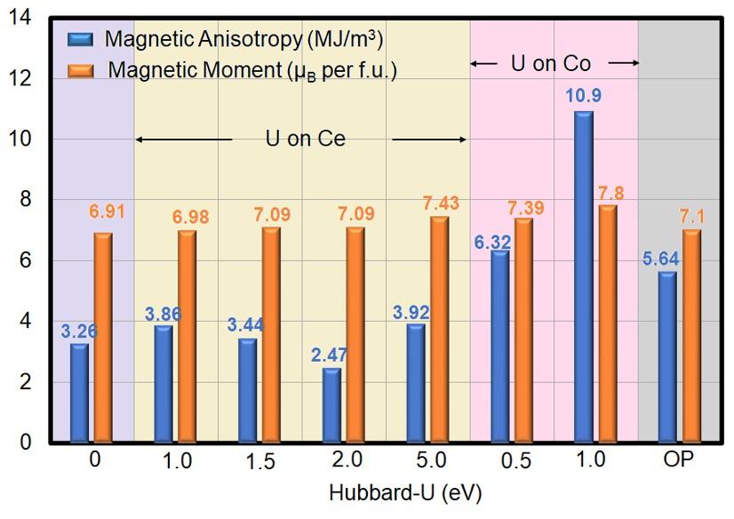 Magnetic anisotropy and magnetic moment of pure CeCo5 with respect to U (eV) and orbital polarization (OP) correction (grey-shaded)