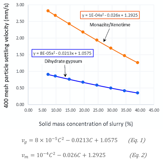 Figure: Terminal velocity from settling tests (top) and settling velocity of 400 mesh gypsum (Eq. 1, R2=1) and monazite/xenotime (Eq. 2, R2=1) particles (bottom).