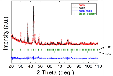 line graph – Rietveld refinement of the bulk homogenized alloy containing ~ 90 % of the hard magnetic matrix - 1:12-type tetragonal phase.