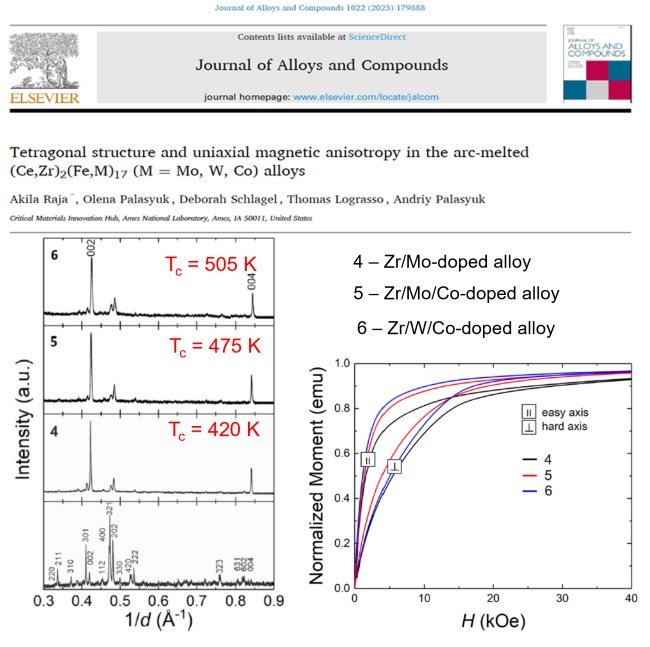 Top: the article describing novel (Ce,Zr)2(Fe,M)17 (M = Mo, W, Co) magnetic alloys.  Left: magnetic XRD patterns,  showing the uniaxial magnetocrystalline anisotropy, and with Curie temperatures tuned by refractory metals and/or cobalt doping.  Right: anisotropic magnetization  and anisotropy fields of the selected samples.