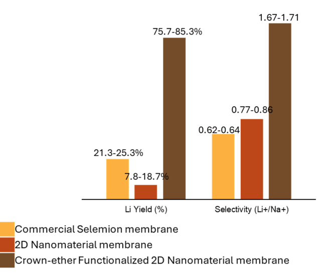 bar graph shows lithium yield and selectivity using commercial membrane and the two 2D nanomaterial-based membranes.