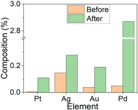 bar graph shows elemental composition of crude Se (MP-AES) and other elements before roasting