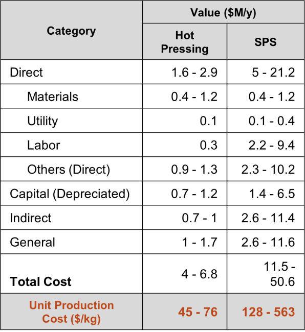data grid shows cost breakdown for SmFeN magnet production