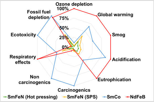diagram shows comparative life cycle impact assessment for producing 1 kg of SmFeN, SmCo, and NdFeB magnets