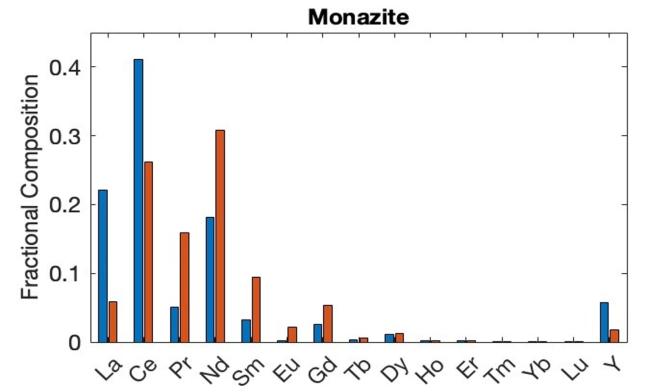 bar chart with red and blue bars to represent fractional composition of monazite