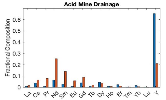bar chart with red and blue bars to represent fractional composition of acid mine drainage