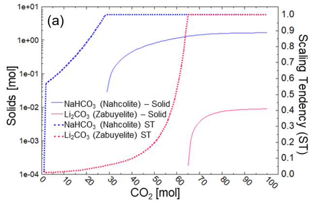 line graph