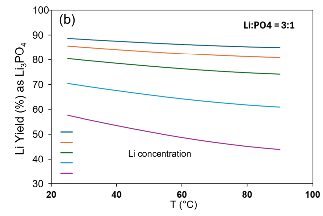 line graph